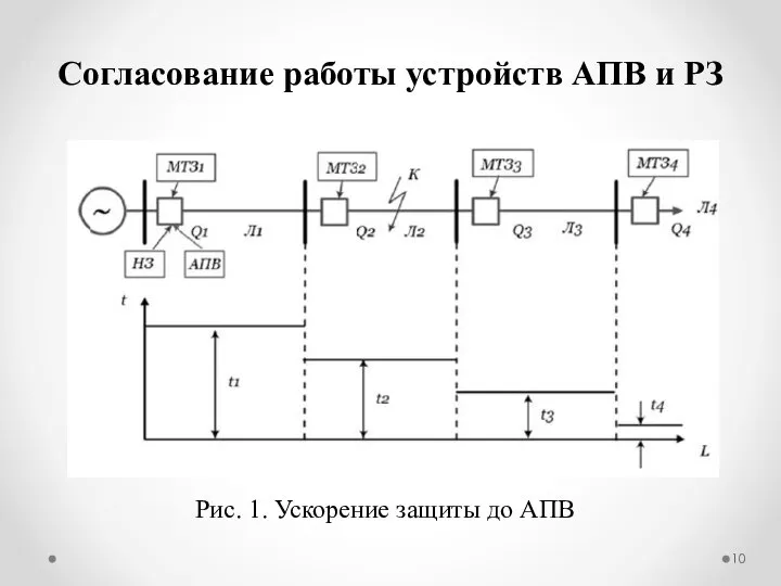 Согласование работы устройств АПВ и РЗ Рис. 1. Ускорение защиты до АПВ