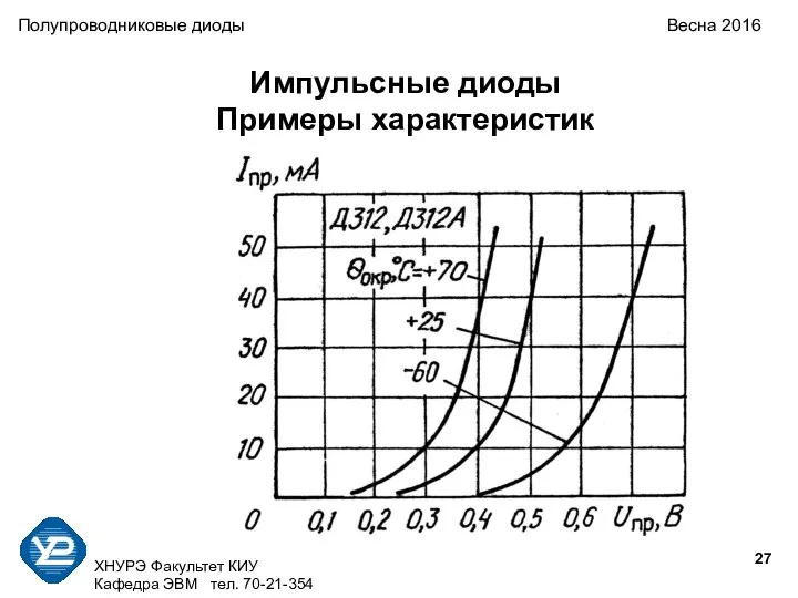 ХНУРЭ Факультет КИУ Кафедра ЭВМ тел. 70-21-354 Полупроводниковые диоды Весна 2016 Импульсные диоды Примеры характеристик