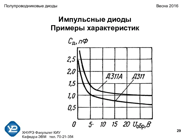 ХНУРЭ Факультет КИУ Кафедра ЭВМ тел. 70-21-354 Полупроводниковые диоды Весна 2016 Импульсные диоды Примеры характеристик