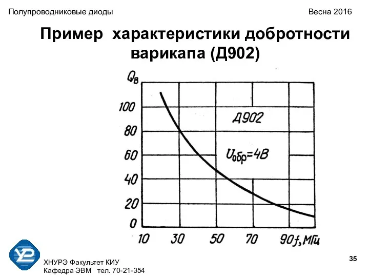 ХНУРЭ Факультет КИУ Кафедра ЭВМ тел. 70-21-354 Полупроводниковые диоды Весна 2016 Пример характеристики добротности варикапа (Д902)