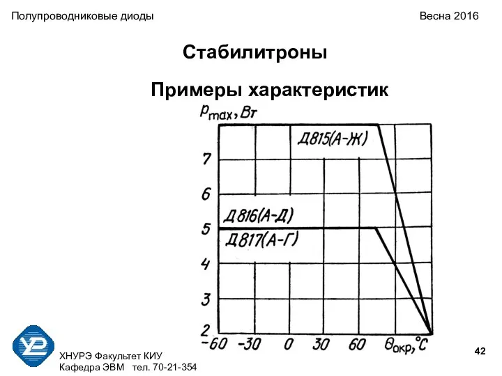 ХНУРЭ Факультет КИУ Кафедра ЭВМ тел. 70-21-354 Полупроводниковые диоды Весна 2016 Стабилитроны Примеры характеристик