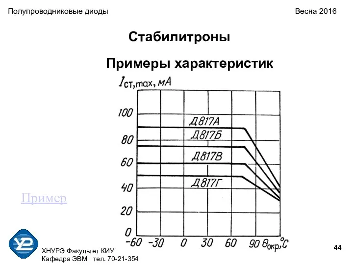 ХНУРЭ Факультет КИУ Кафедра ЭВМ тел. 70-21-354 Полупроводниковые диоды Весна 2016 Стабилитроны Примеры характеристик Пример