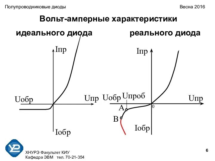 ХНУРЭ Факультет КИУ Кафедра ЭВМ тел. 70-21-354 Полупроводниковые диоды Весна 2016