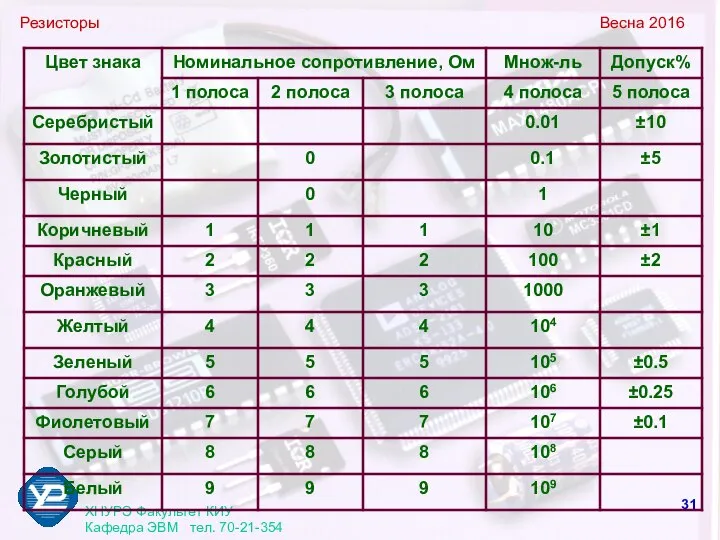 Резисторы Весна 2016 ХНУРЭ Факультет КИУ Кафедра ЭВМ тел. 70-21-354