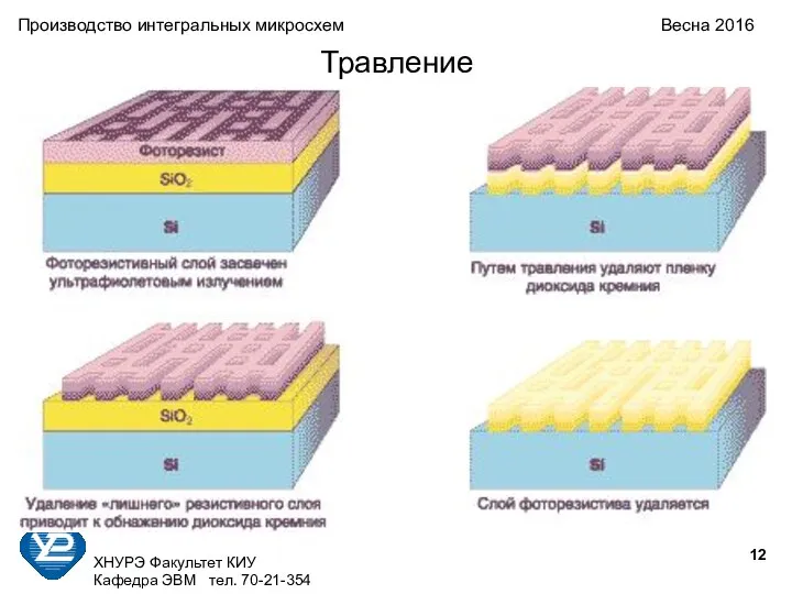 ХНУРЭ Факультет КИУ Кафедра ЭВМ тел. 70-21-354 Производство интегральных микросхем Весна 2016 Травление