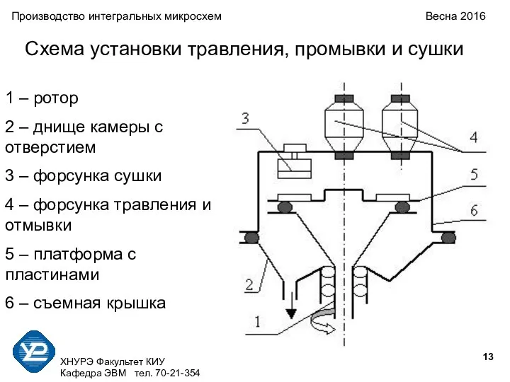 ХНУРЭ Факультет КИУ Кафедра ЭВМ тел. 70-21-354 Производство интегральных микросхем Весна