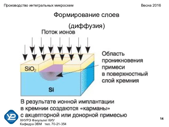 ХНУРЭ Факультет КИУ Кафедра ЭВМ тел. 70-21-354 Производство интегральных микросхем Весна 2016 Формирование слоев (диффузия)