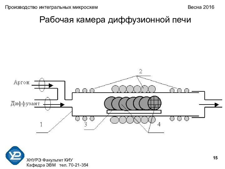 ХНУРЭ Факультет КИУ Кафедра ЭВМ тел. 70-21-354 Производство интегральных микросхем Весна 2016 Рабочая камера диффузионной печи