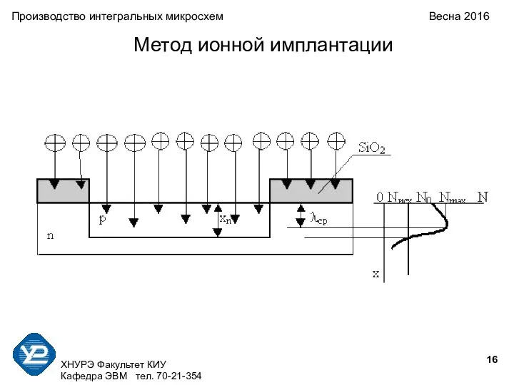 ХНУРЭ Факультет КИУ Кафедра ЭВМ тел. 70-21-354 Производство интегральных микросхем Весна 2016 Метод ионной имплантации