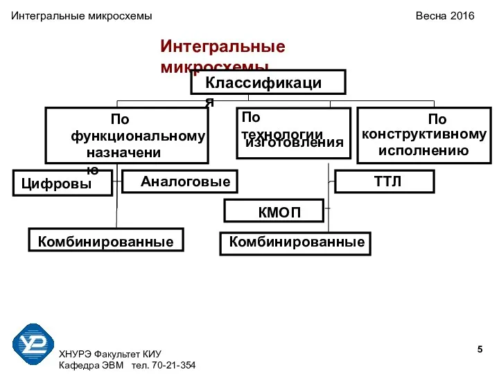 ХНУРЭ Факультет КИУ Кафедра ЭВМ тел. 70-21-354 Интегральные микросхемы Весна 2016