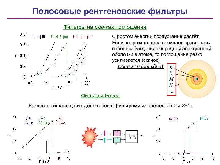 Полосовые рентгеновские фильтры Фильтры Росса Фильтры на скачках поглощения С ростом