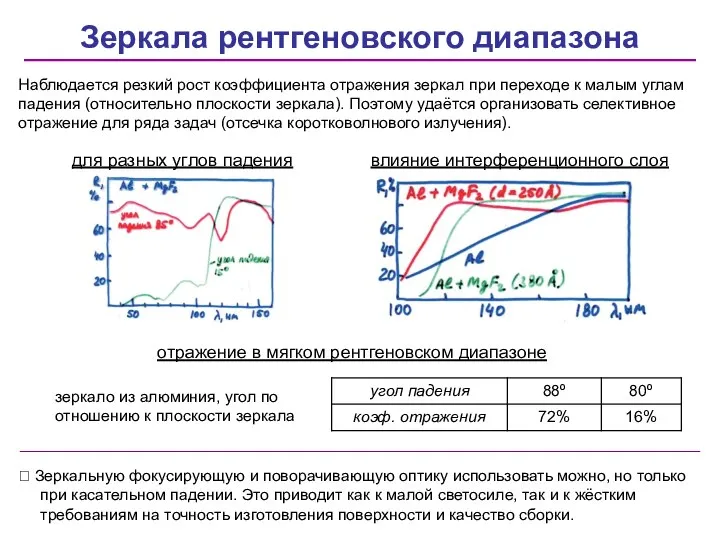 Зеркала рентгеновского диапазона Наблюдается резкий рост коэффициента отражения зеркал при переходе