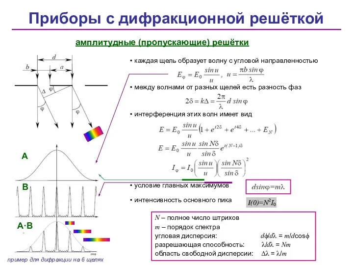 каждая щель образует волну с угловой направленностью между волнами от разных