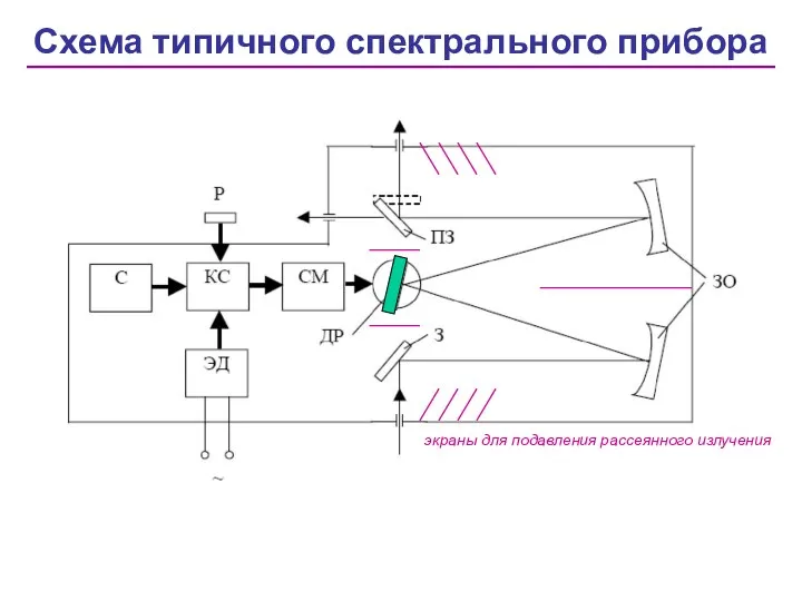 Схема типичного спектрального прибора экраны для подавления рассеянного излучения