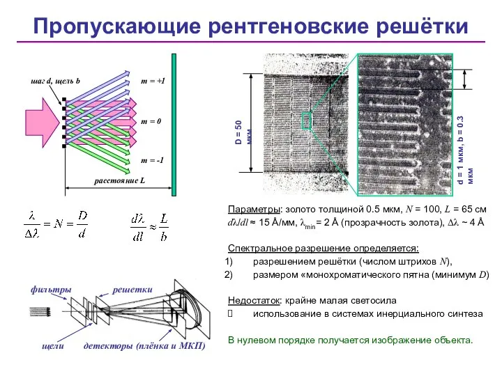 Пропускающие рентгеновские решётки Параметры: золото толщиной 0.5 мкм, N = 100,