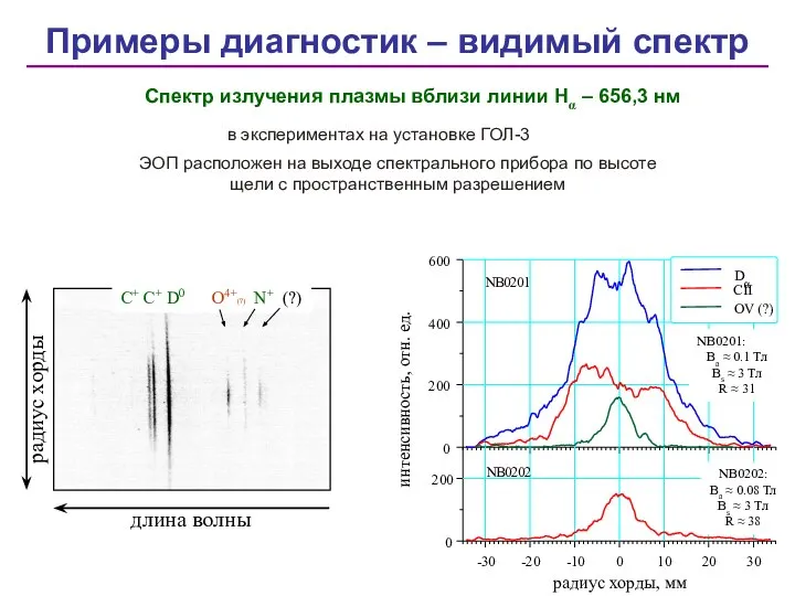 Примеры диагностик – видимый спектр Спектр излучения плазмы вблизи линии Hα