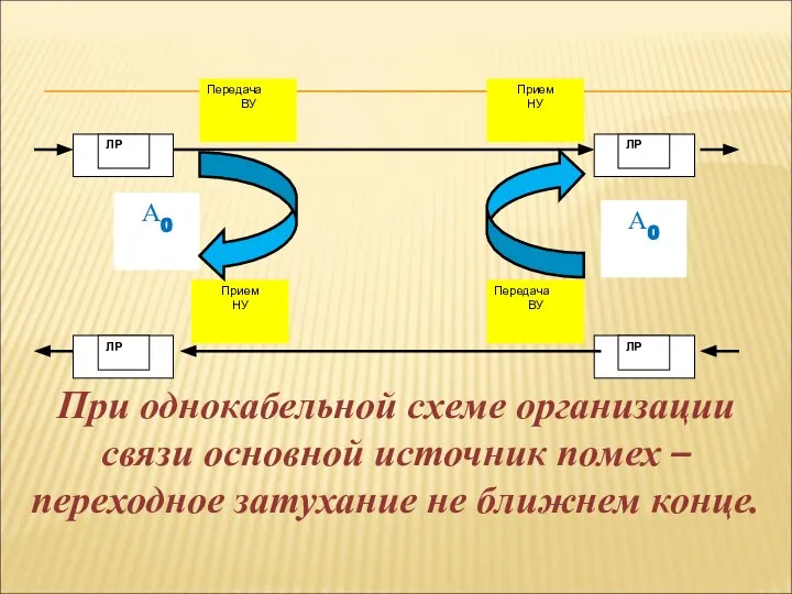 При однокабельной схеме организации связи основной источник помех – переходное затухание не ближнем конце.