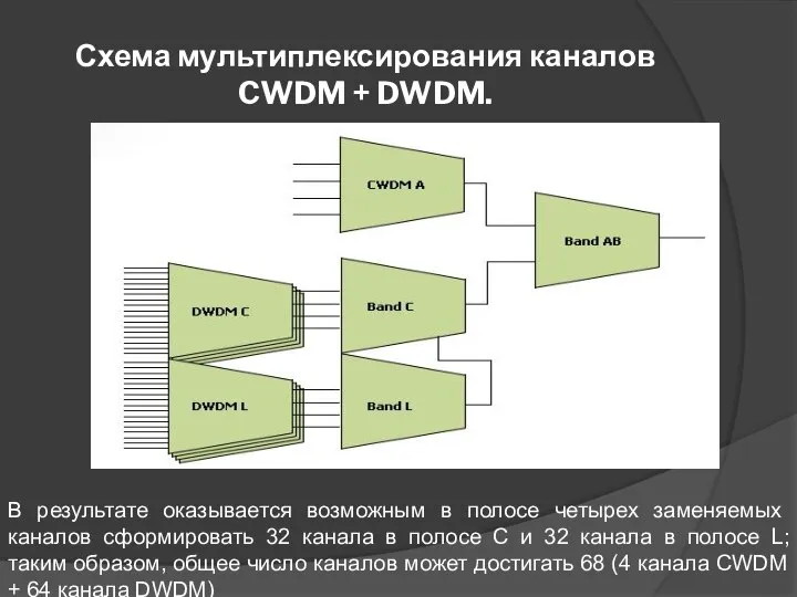 Схема мультиплексирования каналов CWDM + DWDM. В результате оказывается возможным в