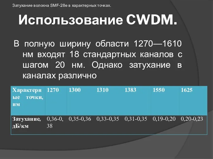 Использование CWDM. В полную ширину области 1270—1610 нм входят 18 стандартных