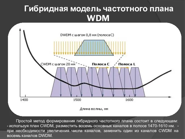Гибридная модель частотного плана WDM Простой метод формирования гибридного частотного плана