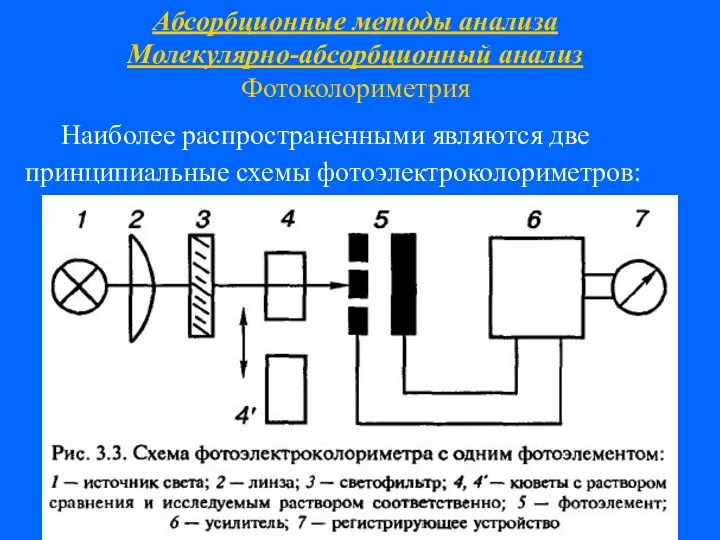 Абсорбционные методы анализа Молекулярно-абсорбционный анализ Фотоколориметрия Наиболее распространенными являются две принципиальные схемы фотоэлектроколориметров: