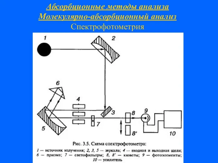 Абсорбционные методы анализа Молекулярно-абсорбционный анализ Спектрофотометрия