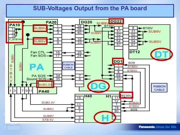 SUB-Voltages Output from the PA board