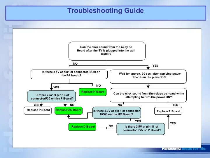 Troubleshooting Guide Can the click sound from the relay be Heard