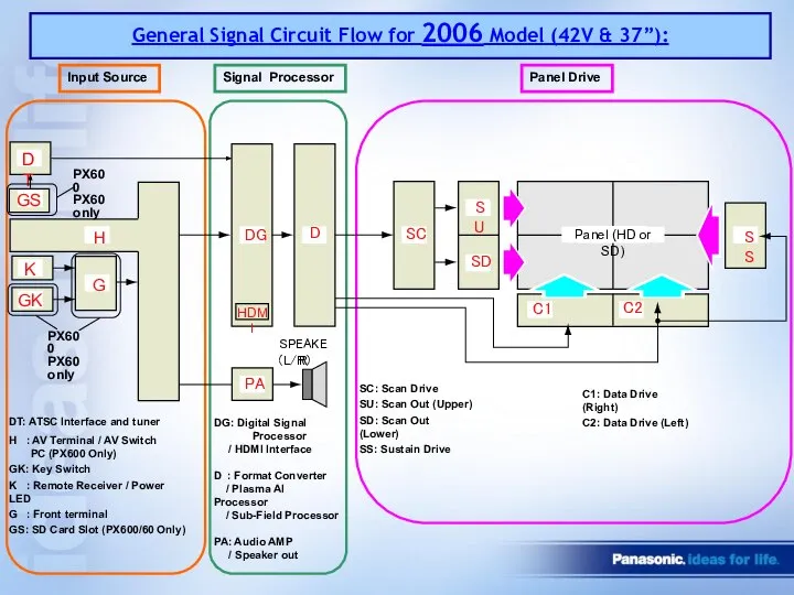 General Signal Circuit Flow for 2006 Model (42V & 37”): Input