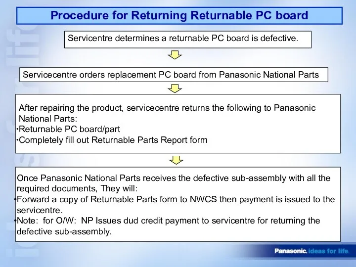 Servicentre determines a returnable PC board is defective. Servicecentre orders replacement