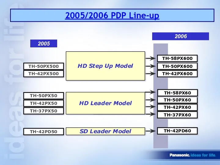 2005/2006 PDP Line-up 2005 2006 TH-50PX500 TH-42PX500 TH-42PD50 TH-50PX50 TH-42PX50 TH-37PX50