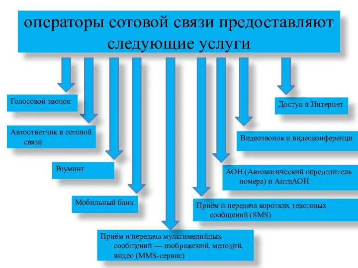 операторы сотовой связи предоставляют следующие услуги Видеозвонок и видеоконференци Голосовой звонок