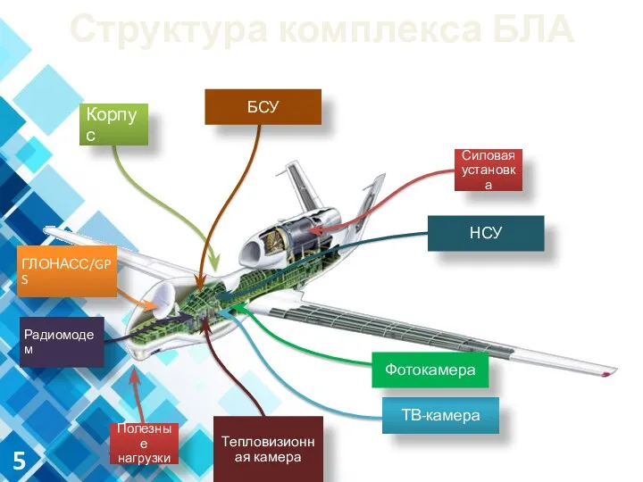 Структура комплекса БЛА 5