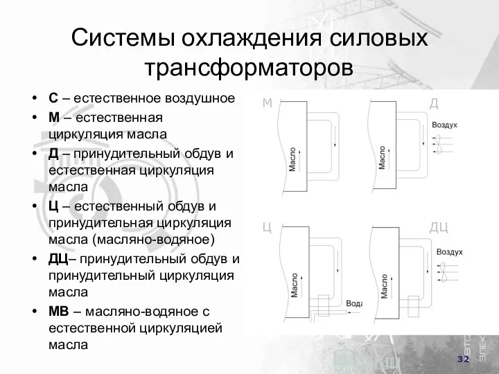 Системы охлаждения силовых трансформаторов С – естественное воздушное М – естественная