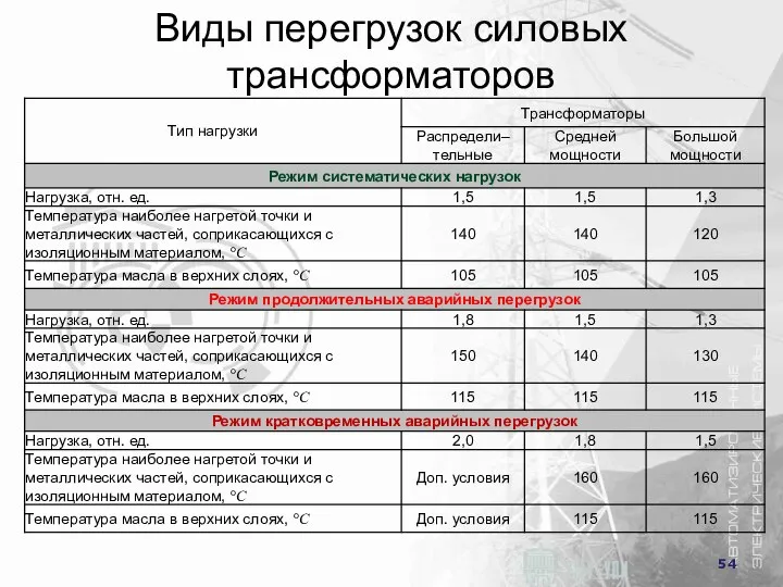 Виды перегрузок силовых трансформаторов