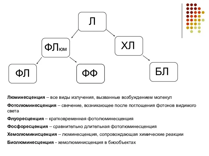 Л ФЛюм ХЛ ФЛ ФФ БЛ Люминесценция – все виды излучения,