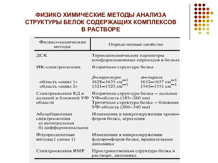 ФИЗИКО ХИМИЧЕСКИЕ МЕТОДЫ АНАЛИЗА СТРУКТУРЫ БЕЛОК СОДЕРЖАЩИХ КОМПЛЕКСОВ В РАСТВОРЕ