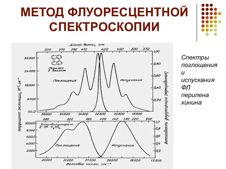 МЕТОД ФЛУОРЕСЦЕНТНОЙ СПЕКТРОСКОПИИ Спектры поглощения и испускания ФЛ перилена хинина