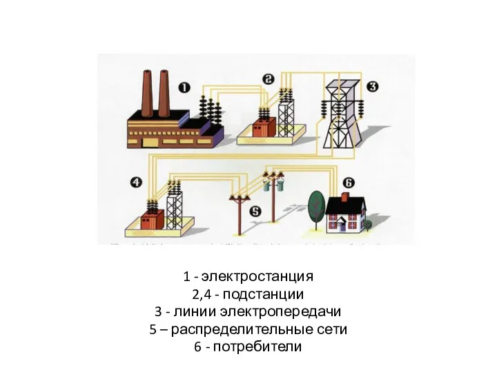 1 - электростанция 2,4 - подстанции 3 - линии электропередачи 5