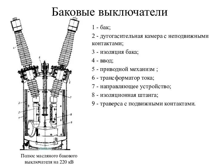 Баковые выключатели 1 - бак; 2 - дугогасительная камера с неподвижными