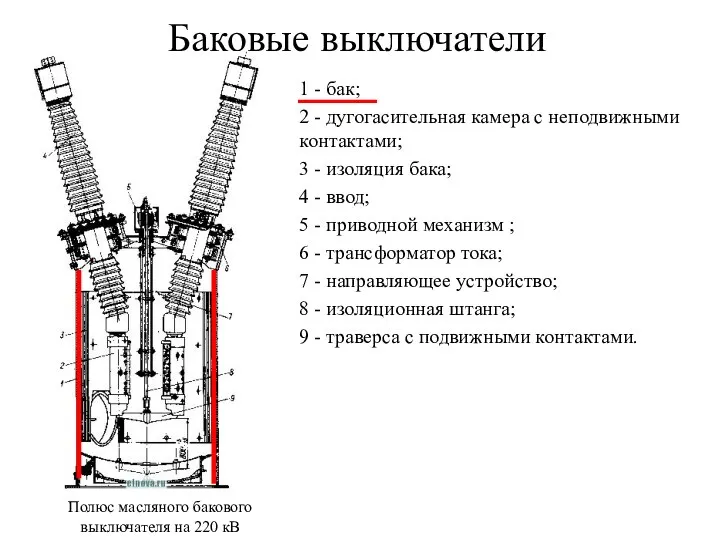 Баковые выключатели 1 - бак; 2 - дугогасительная камера с неподвижными