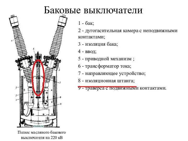 Баковые выключатели 1 - бак; 2 - дугогасительная камера с неподвижными