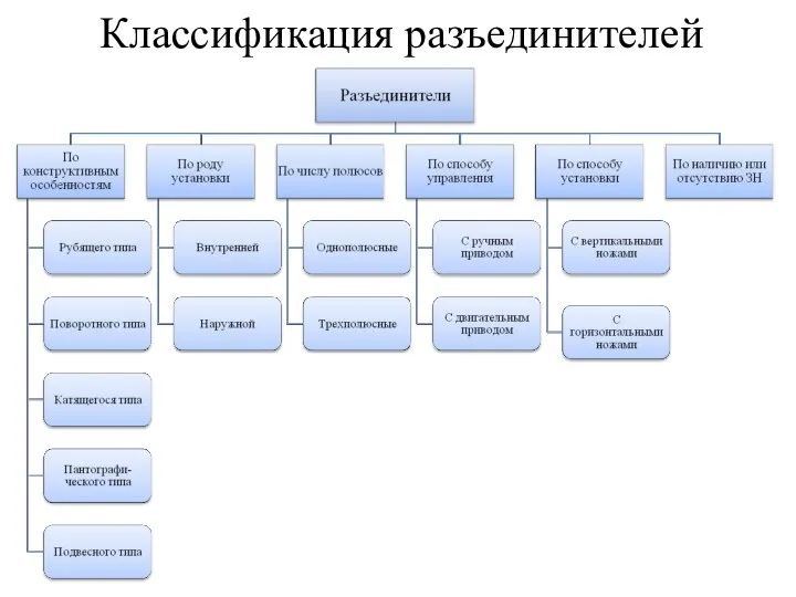 Классификация разъединителей