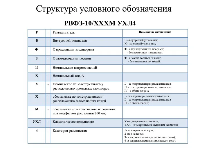 Структура условного обозначения РВФЗ-10/ХХХМ УХЛ4