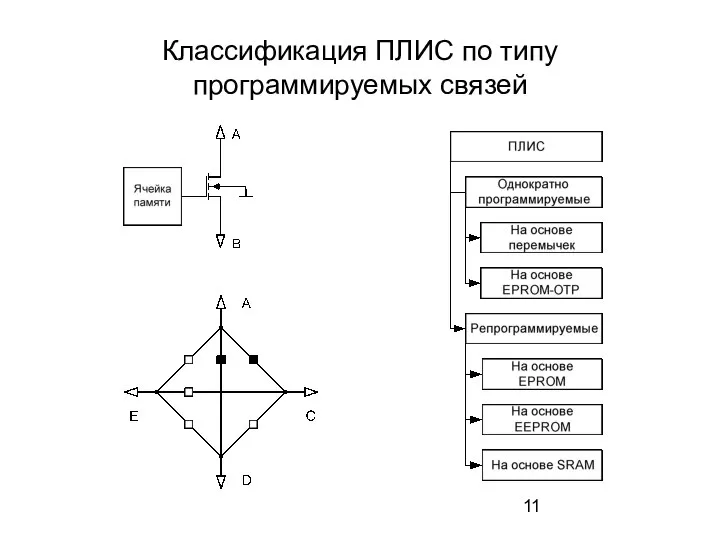 Классификация ПЛИС по типу программируемых связей