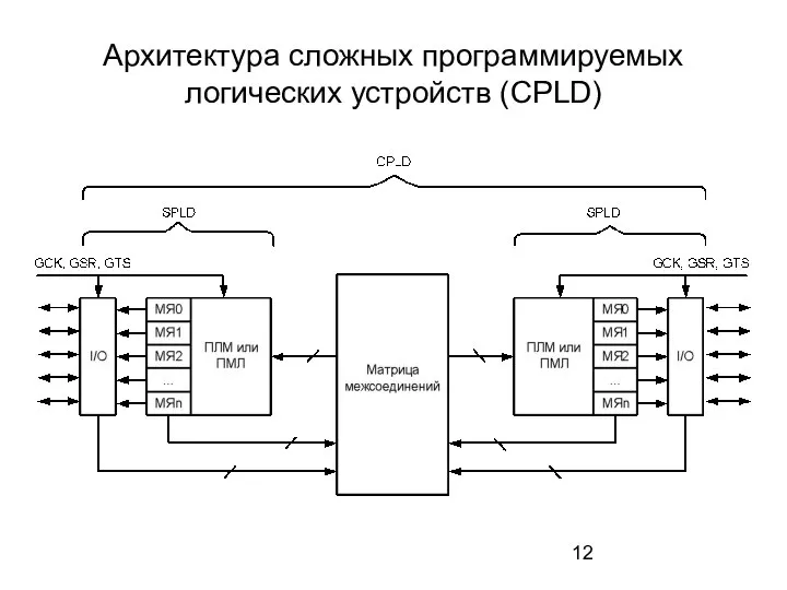 Архитектура сложных программируемых логических устройств (CPLD)