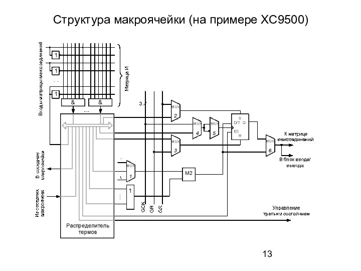 Структура макроячейки (на примере XC9500)