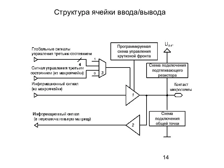 Структура ячейки ввода/вывода