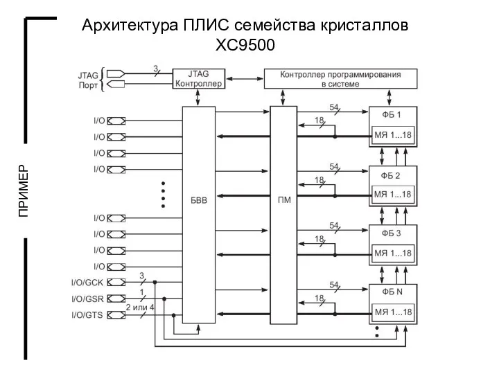 Архитектура ПЛИС семейства кристаллов XC9500