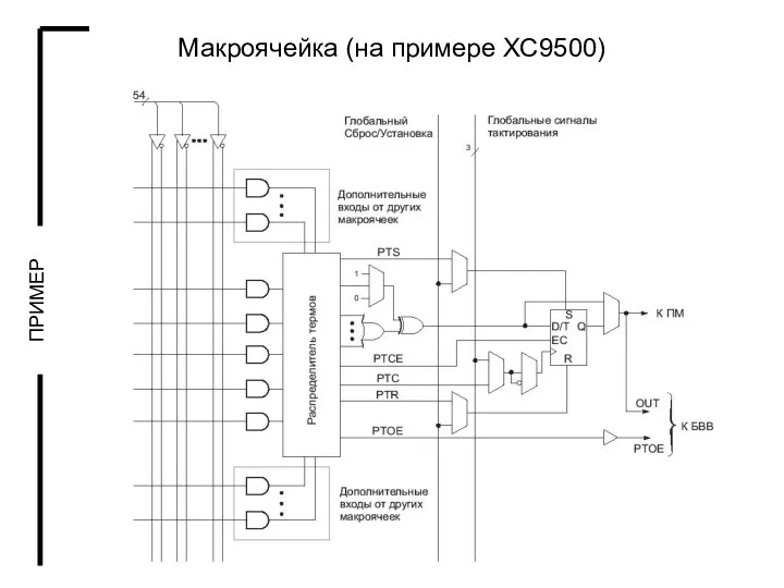 Макроячейка (на примере XC9500)